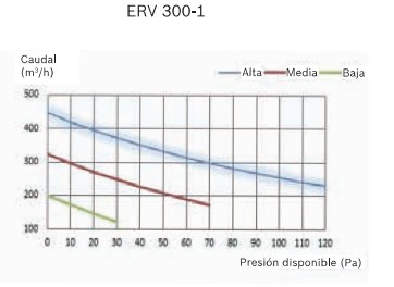Curva recuperación ERV 300-1