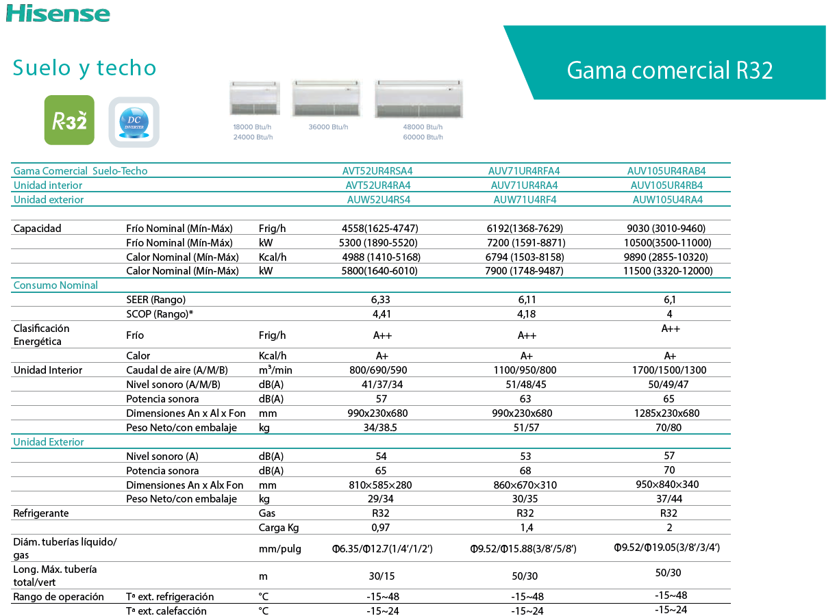 caracteristicas hisense AUV