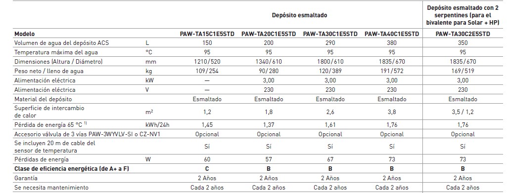 Características Depósito ACS Panasonic PAW