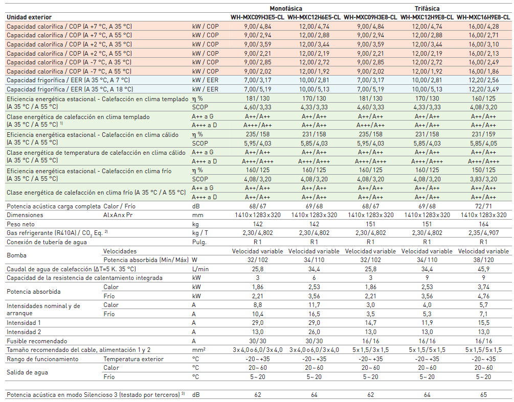 Ficha Técnica Panasonic Aquarea T-CAP MXC