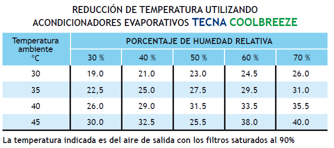 Climatizador evaporativo Tecna COOLBREEZE QAMD255EC